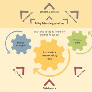 Lekce 4 - Jak plánování udržitelné městské mobility funguje v praxi?