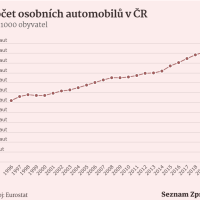 V České republice stále roste stupeň automobilizace