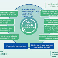 European Green Deal Call: Připravte si projekty!