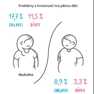 České děti přibírají. Pětina z nich má problém s hmotností