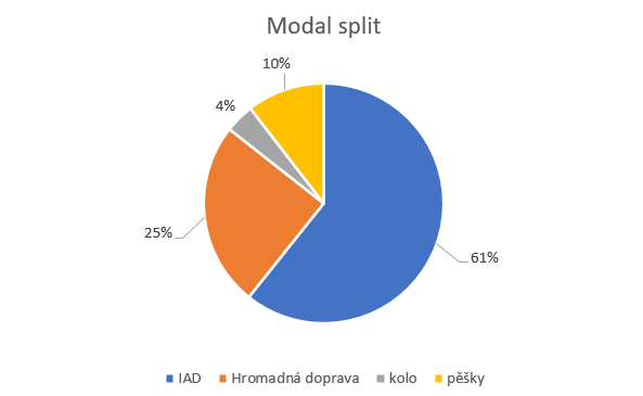 Modal split - Češi do práce