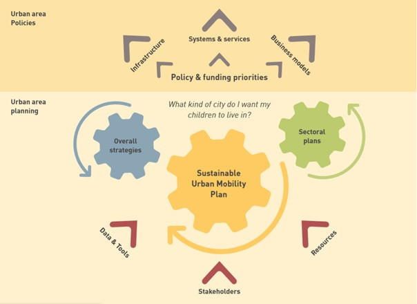Lekce 4 - Jak plánování udržitelné městské mobility funguje v praxi?