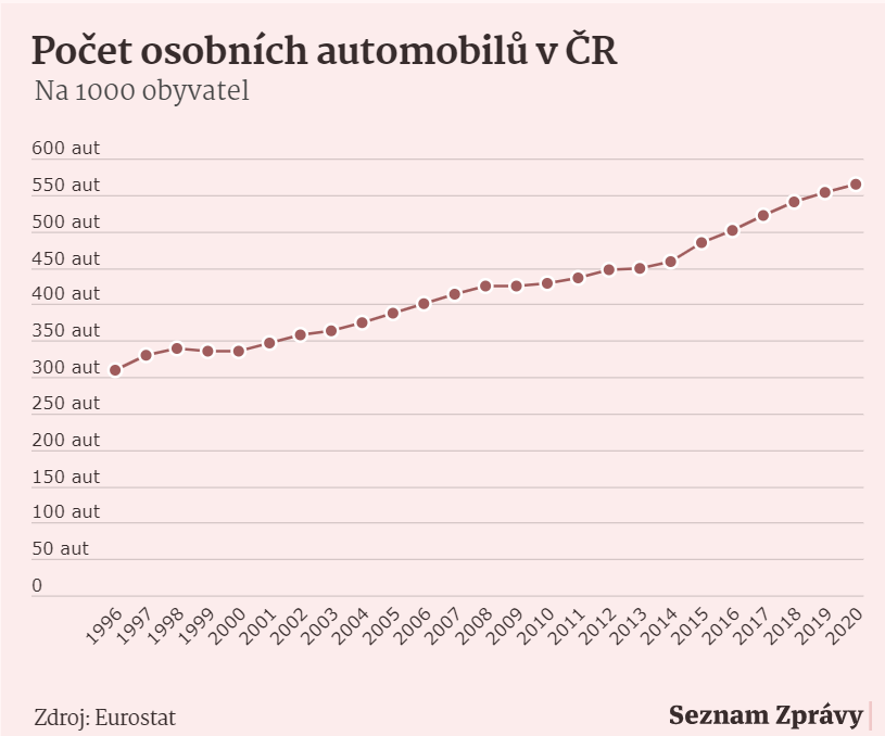 V České republice stále roste stupeň automobilizace