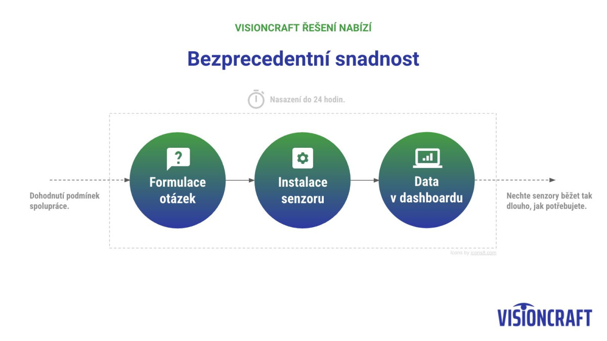 Monitorování pohybu chodců, cyklistů a vozidel ve městech