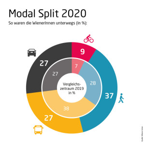 Vídeňská mobilita: skoro každá druhá cesta pěšky nebo na kole