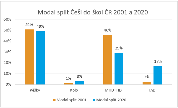 Jak studenti a děti jezdili před 20 lety škol a jak jezdí teď?