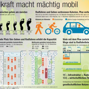 Inspirace z Rakouska: Jak jízdní kola a pěší pomáhají řidičům.