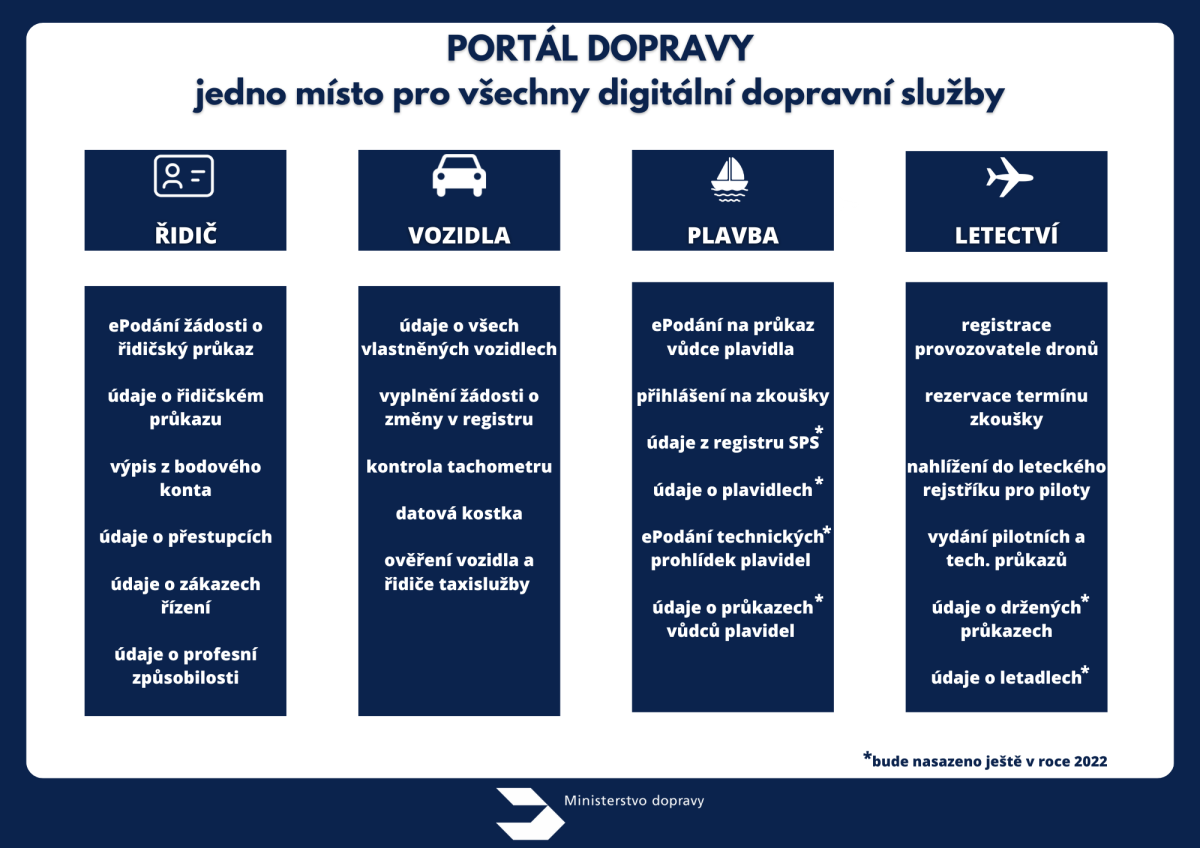 Ministerstvo dopravy spouští Portál dopravy, jedno místo pro digitální dopravní služby v ČR