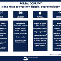Ministerstvo dopravy spouští Portál dopravy, jedno místo pro digitální dopravní služby v ČR