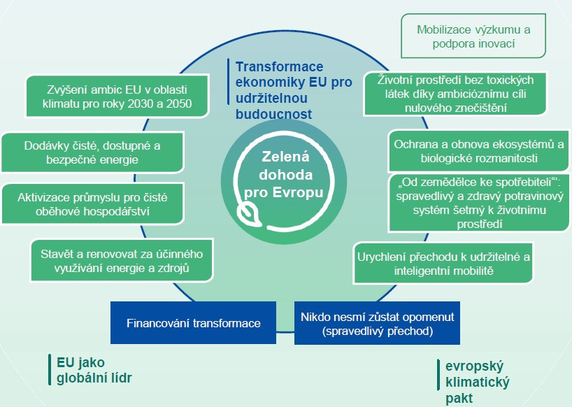 European Green Deal Call: Připravte si projekty!