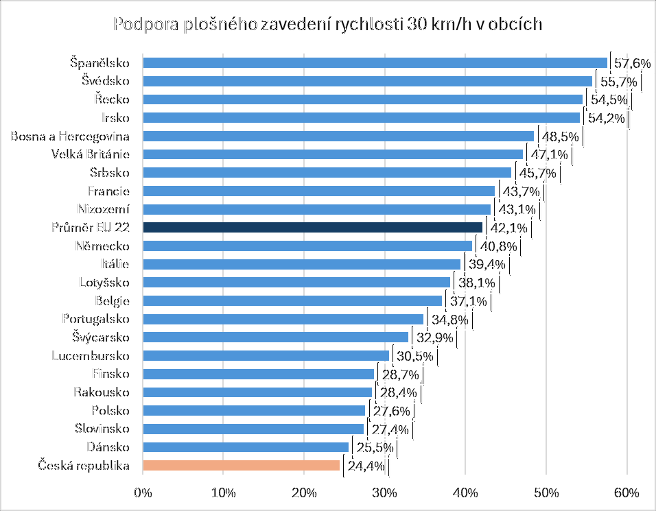 V České republice se často překračuje rychlost. A jak se staví k plošnému snižování limitů rychlosti?