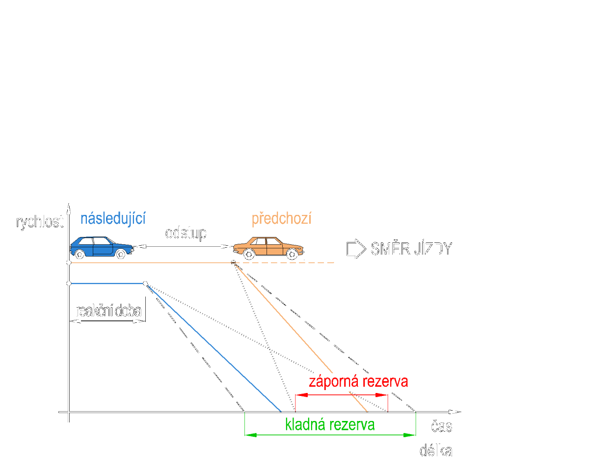 Bezpečný odstup - nejsme na silnicích sami