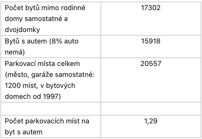 Parkování aut: analýza z města aut