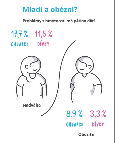 České děti přibírají. Pětina z nich má problém s hmotností