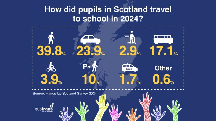 Průzkum Hands Up Scotland 2024: téměř 2 ze 3 žáků se do školy dopravují udržitelným způsobem