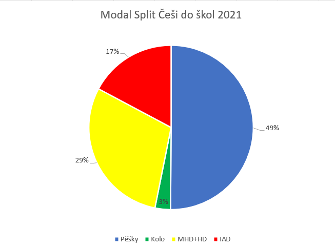 Modal split do škol v ČR v roce 2020